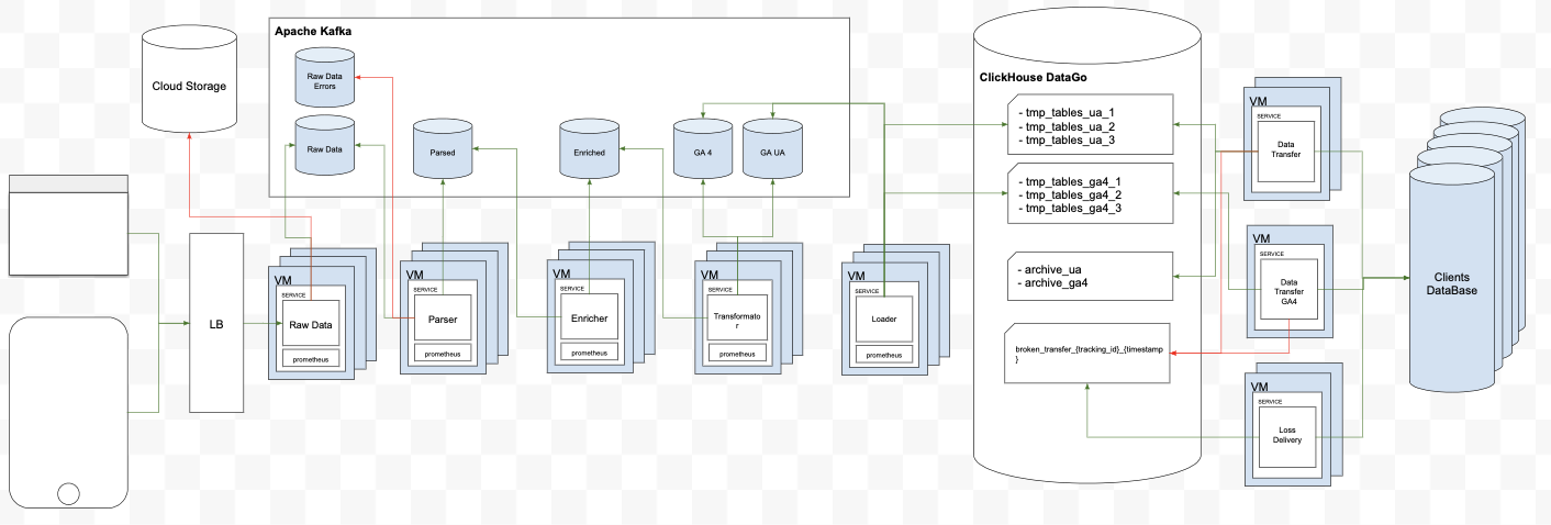 Схема новой микросервисной архитектуры стриминга DataGo с Apache Kafka