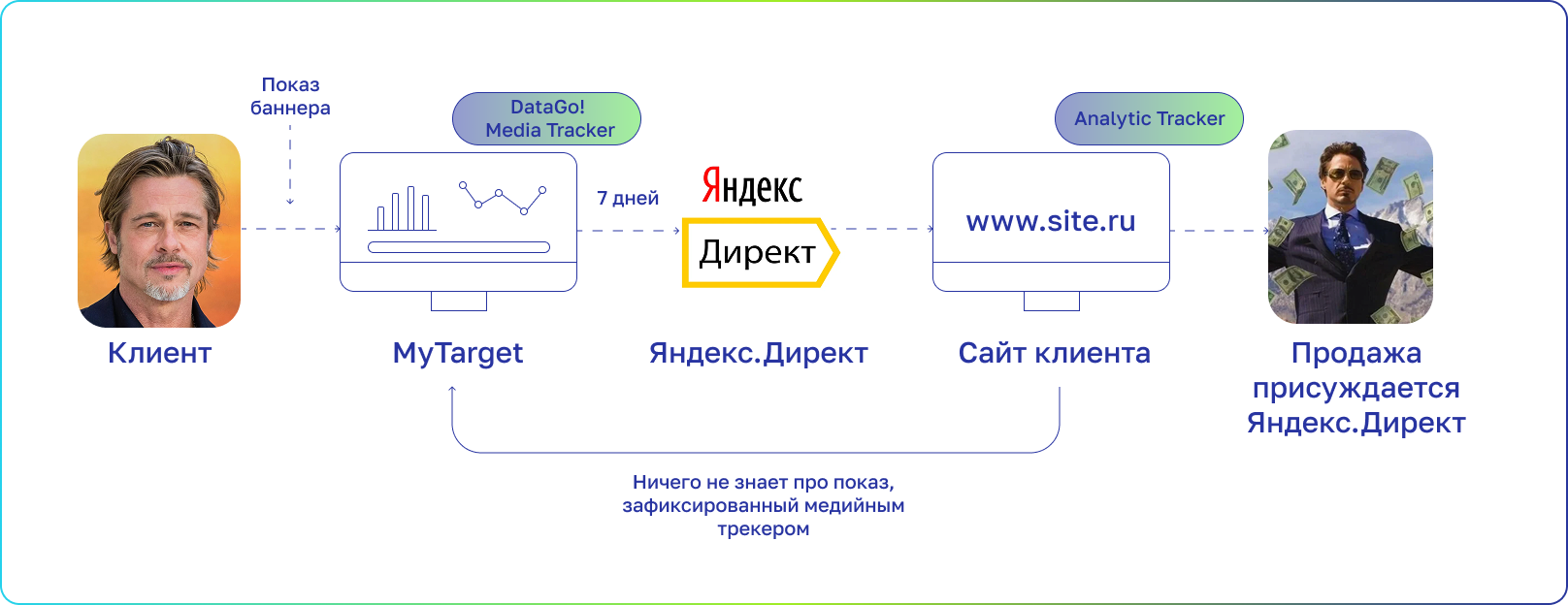 Схема медийного трекера