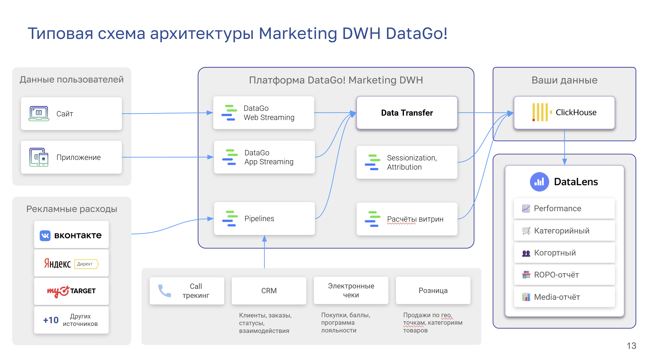 Типовая схема архитектуры Marketing DWH DataGo: AppMetrica и другие источники → платформа DataGo → ваш ClickHouse и BI-дашборды