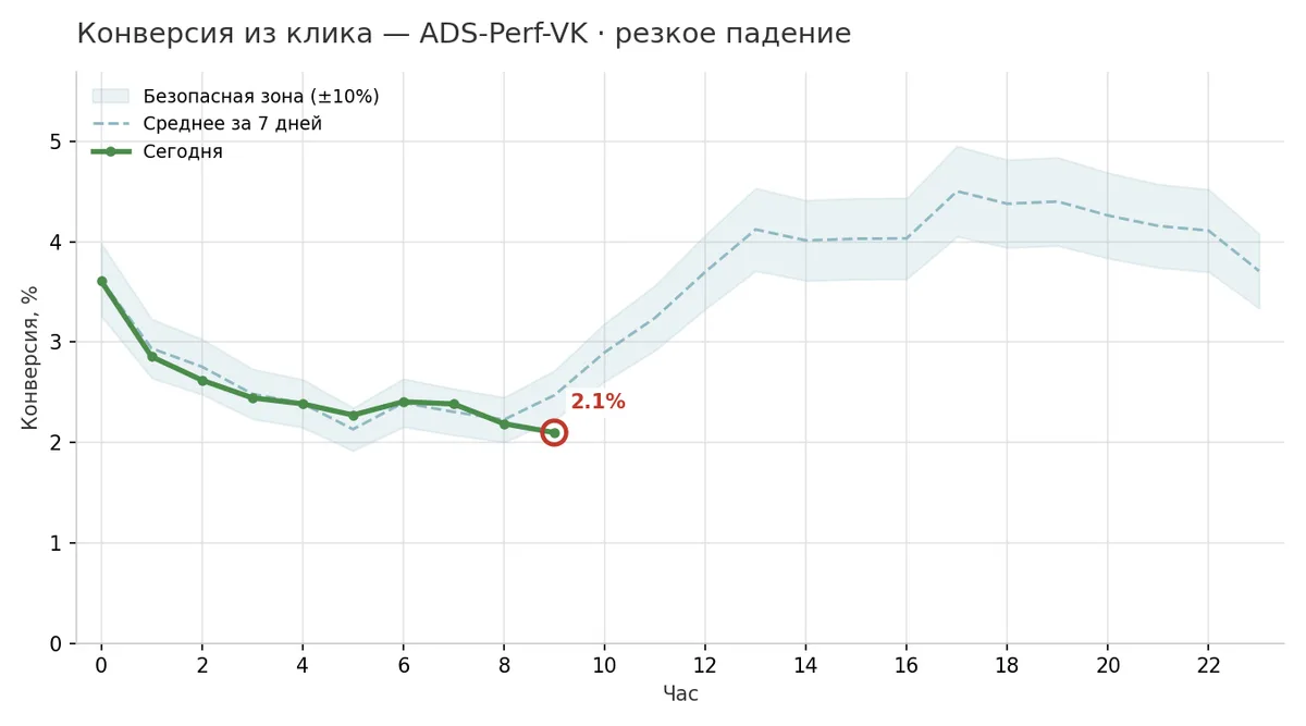 График: конверсия из клика в кампании ADS-Perf-VK упала до 2,1% и вышла за нижнюю границу нормы