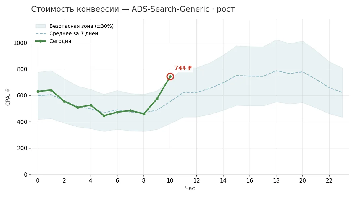График: стоимость конверсии в кампании ADS-Search-Generic выросла до 744 ₽ и вышла за допустимую зону
