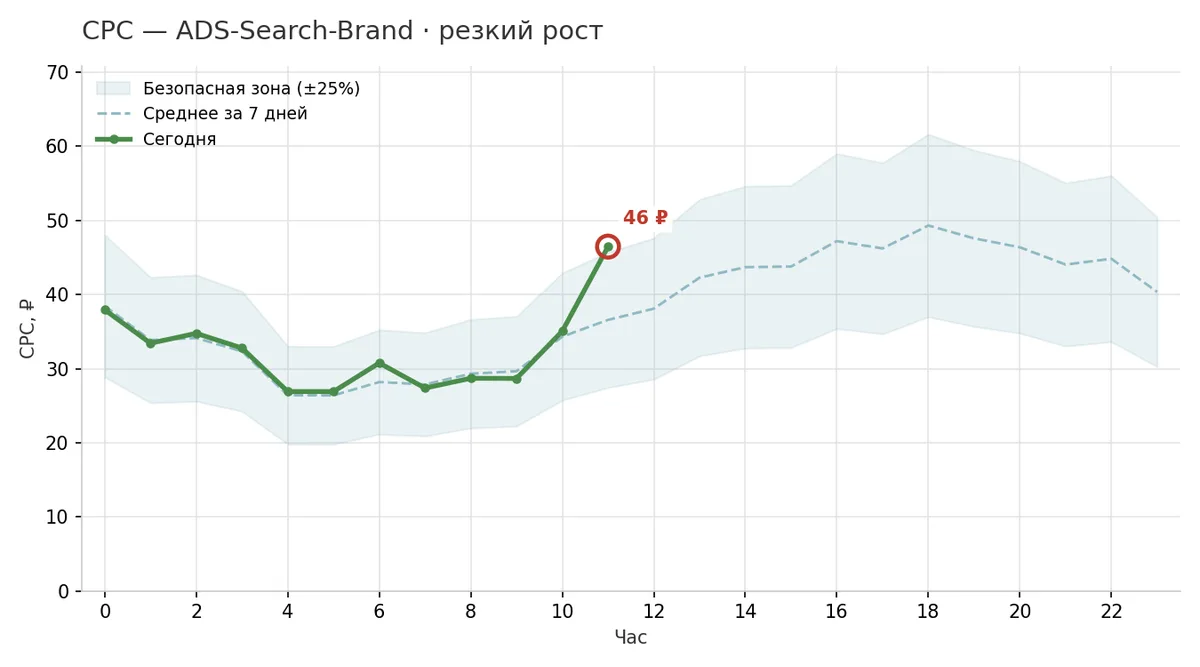 График: стоимость клика в кампании ADS-Search-Brand выросла до 46 ₽ и вышла за верхнюю границу допустимой зоны