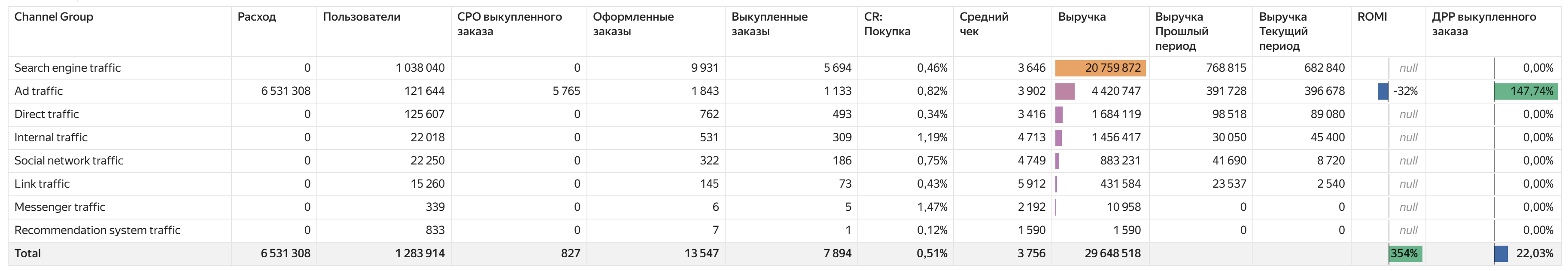 Фрагмент отчёта: Эффективность по группам каналов