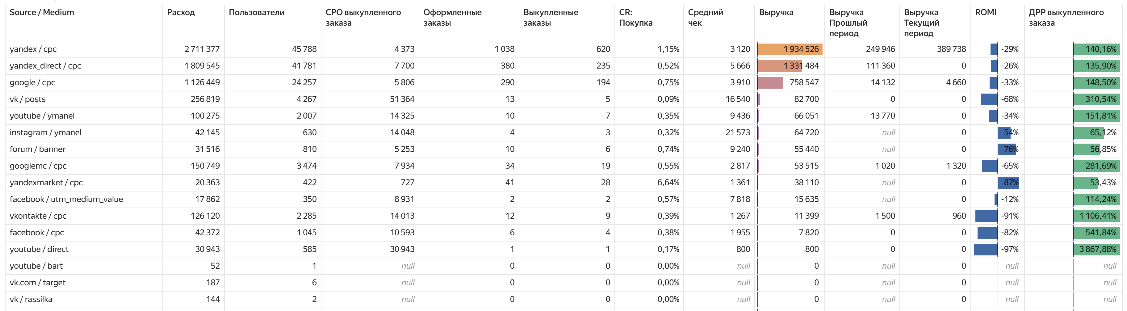 Фрагмент отчёта: Детально по источникам и площадкам