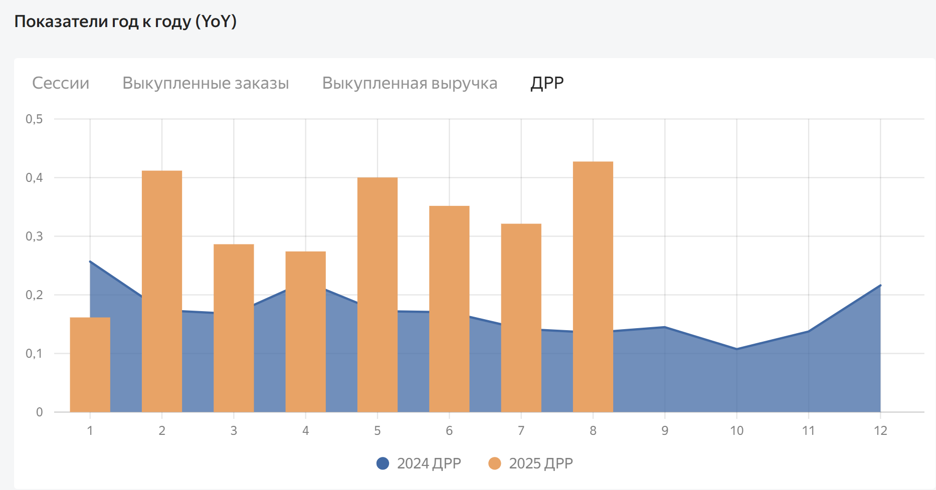 Фрагмент отчёта: Сравнение год к году
